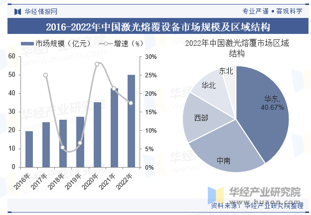 2016-2022年中国激光熔覆设备市场规模及区域结构