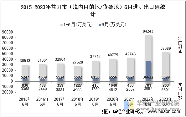2015-2023年益阳市（境内目的地/货源地）6月进、出口额统计