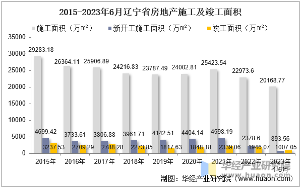 2015-2023年6月辽宁省房地产施工及竣工面积