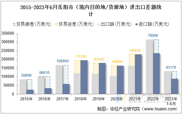 2015-2023年6月岳阳市（境内目的地/货源地）进出口差额统计