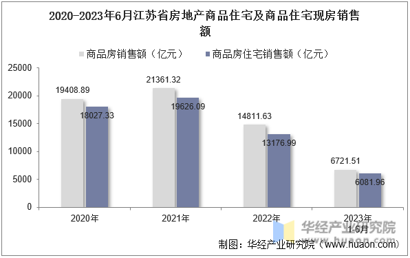 2020-2023年6月江苏省房地产商品住宅及商品住宅现房销售额