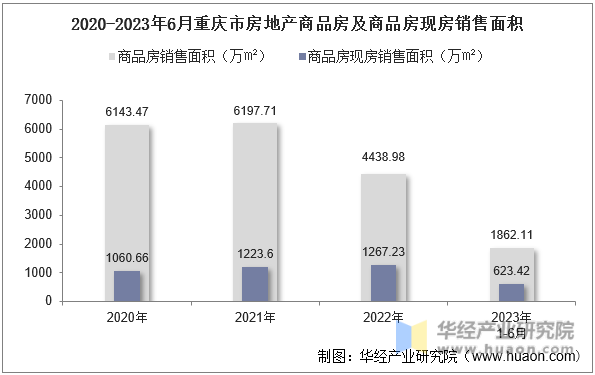 2020-2023年6月重庆市房地产商品房及商品房现房销售面积