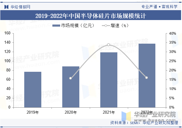 2019-2022年中国半导体硅片市场规模统计