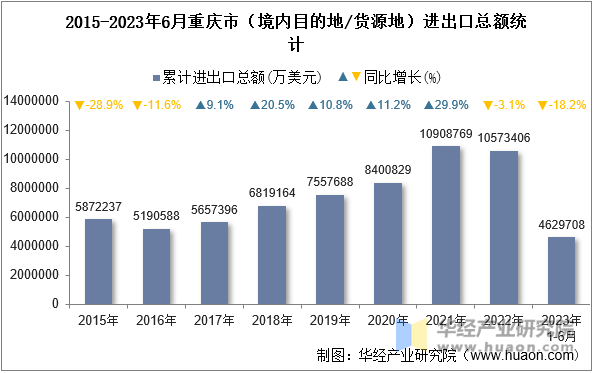 2015-2023年6月重庆市（境内目的地/货源地）进出口总额统计