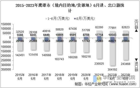 2015-2023年鹰潭市（境内目的地/货源地）6月进、出口额统计