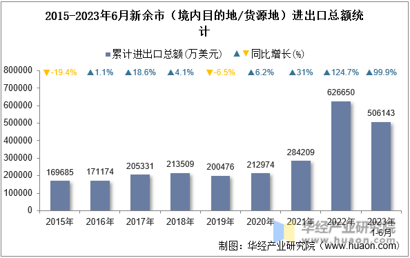 2015-2023年6月新余市（境内目的地/货源地）进出口总额统计