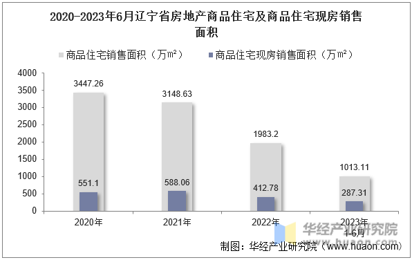 2020-2023年6月辽宁省房地产商品住宅及商品住宅现房销售面积
