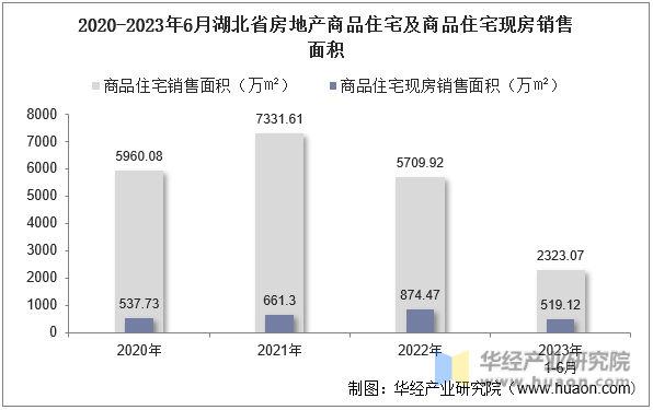 2020-2023年6月湖北省房地产商品住宅及商品住宅现房销售面积