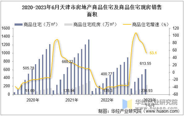 2020-2023年6月天津市房地产商品住宅及商品住宅现房销售面积