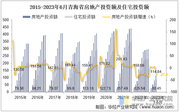 2015-2023年6月青海省房地产投资额及住宅投资额
