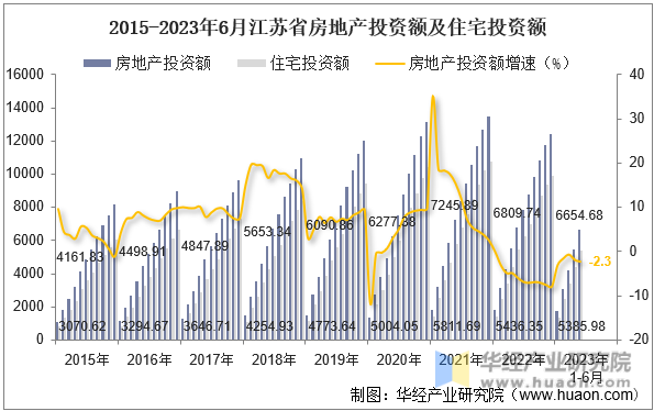 2015-2023年6月江苏省房地产投资额及住宅投资额