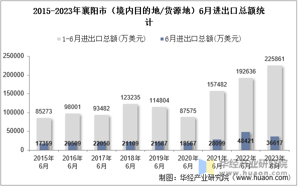 2015-2023年襄阳市（境内目的地/货源地）6月进出口总额统计