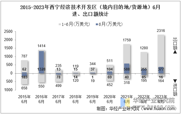 2015-2023年西宁经济技术开发区（境内目的地/货源地）6月进、出口额统计