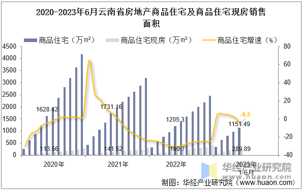 2020-2023年6月云南省房地产商品住宅及商品住宅现房销售面积