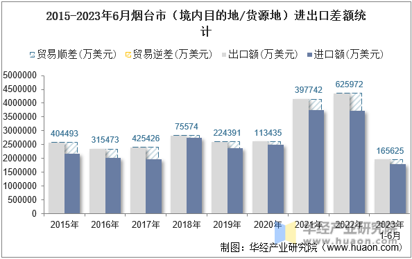 2015-2023年6月烟台市（境内目的地/货源地）进出口差额统计