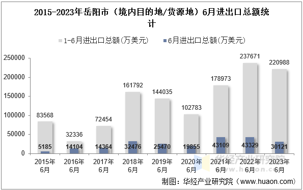 2015-2023年岳阳市（境内目的地/货源地）6月进出口总额统计