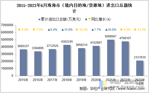 2015-2023年6月珠海市（境内目的地/货源地）进出口总额统计