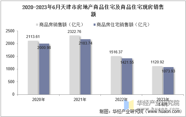 2020-2023年6月天津市房地产商品住宅及商品住宅现房销售额