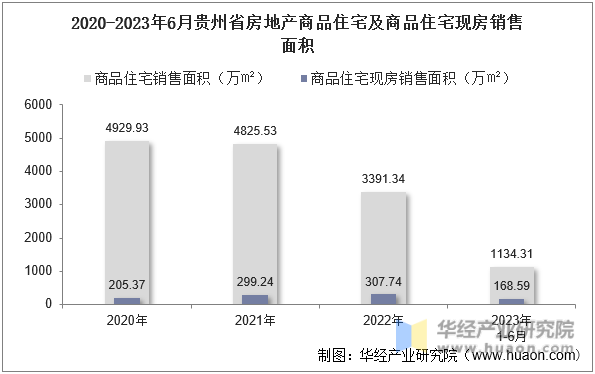 2020-2023年6月贵州省房地产商品住宅及商品住宅现房销售面积