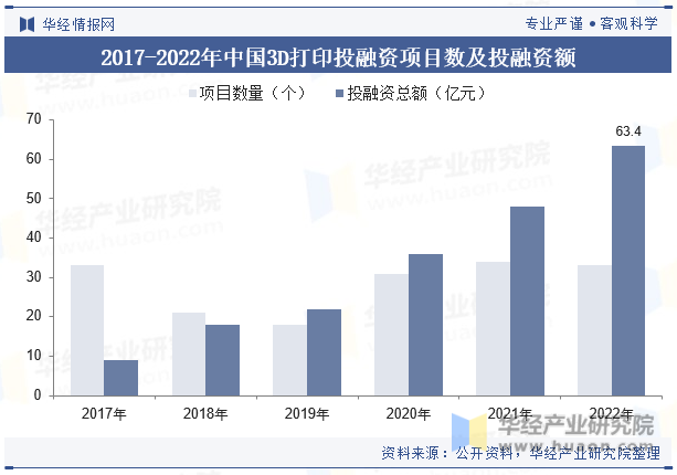 2017-2022年中国3D打印投融资项目数及投融资额