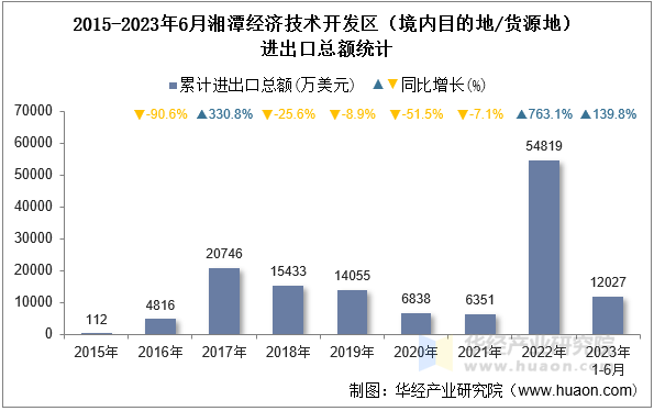 2015-2023年6月湘潭经济技术开发区（境内目的地/货源地）进出口总额统计