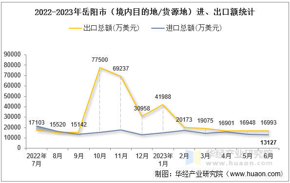2022-2023年岳阳市（境内目的地/货源地）进、出口额统计