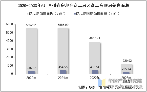 2020-2023年6月贵州省房地产商品房及商品房现房销售面积