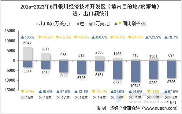 2015-2023年6月银川经济技术开发区（境内目的地/货源地）进、出口额统计