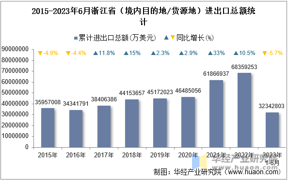 2015-2023年6月浙江省（境内目的地/货源地）进出口总额统计