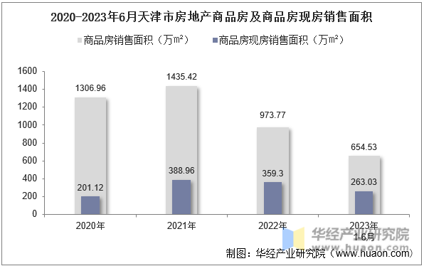 2020-2023年6月天津市房地产商品房及商品房现房销售面积