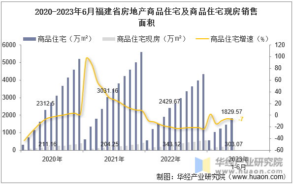 2020-2023年6月福建省房地产商品住宅及商品住宅现房销售面积