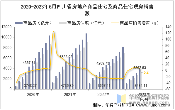 2020-2023年6月四川省房地产商品住宅及商品住宅现房销售额