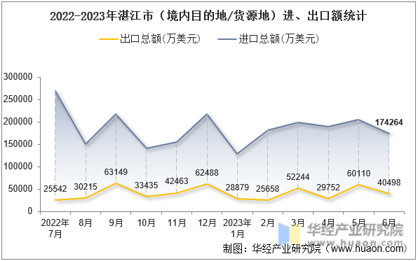 2022-2023年湛江市（境内目的地/货源地）进、出口额统计