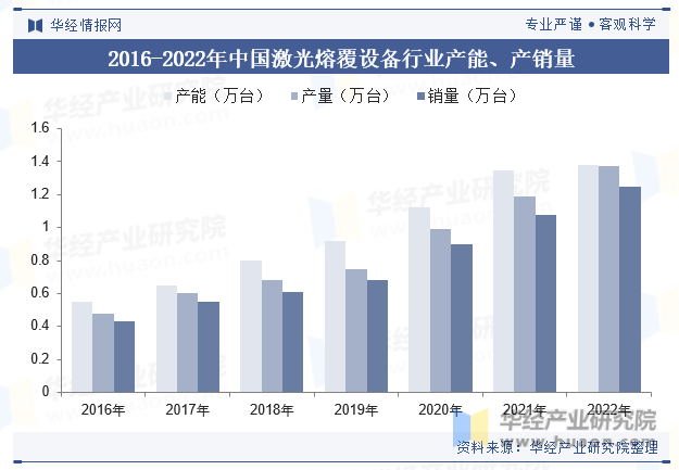 2016-2022年中国激光熔覆设备行业产能、产销量