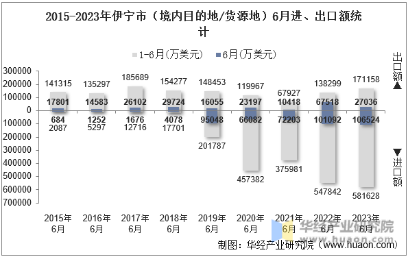 2015-2023年伊宁市（境内目的地/货源地）6月进、出口额统计