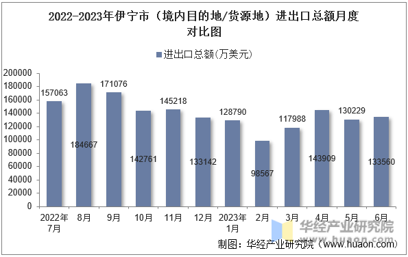 2022-2023年伊宁市（境内目的地/货源地）进出口总额月度对比图