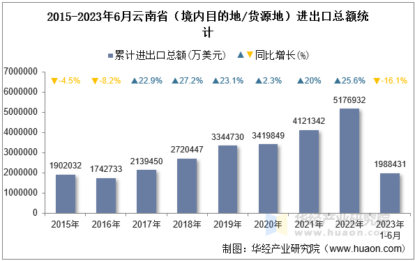 2015-2023年6月云南省（境内目的地/货源地）进出口总额统计