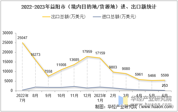 2022-2023年益阳市（境内目的地/货源地）进、出口额统计