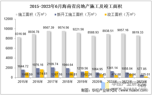 2015-2023年6月海南省房地产施工及竣工面积