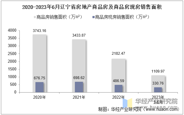 2020-2023年6月辽宁省房地产商品房及商品房现房销售面积