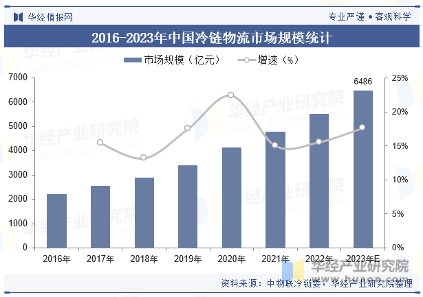 2016-2023年中国冷链物流市场规模统计