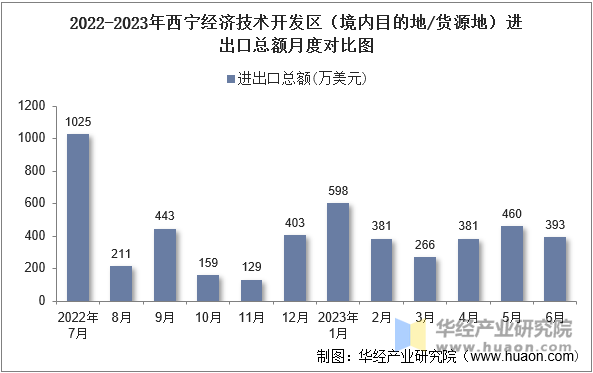 2022-2023年西宁经济技术开发区（境内目的地/货源地）进出口总额月度对比图