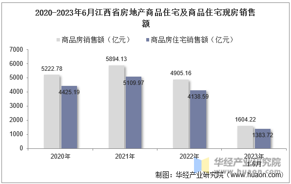 2020-2023年6月江西省房地产商品住宅及商品住宅现房销售额