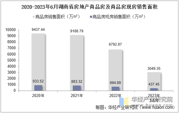 2020-2023年6月湖南省房地产商品房及商品房现房销售面积