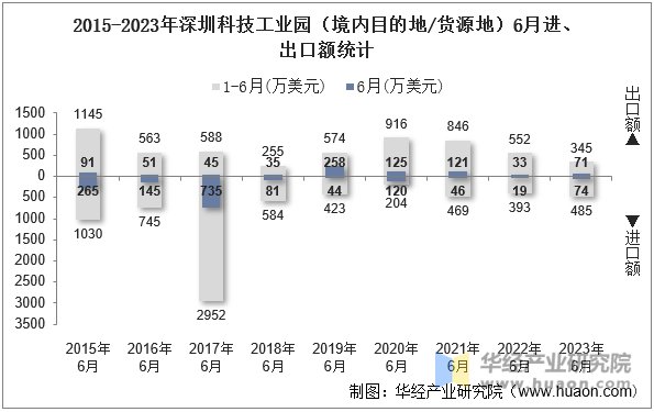 2015-2023年深圳科技工业园（境内目的地/货源地）6月进、出口额统计