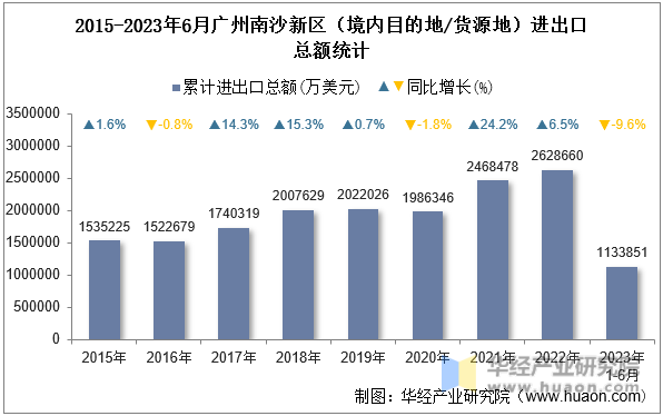 2015-2023年6月广州南沙新区（境内目的地/货源地）进出口总额统计