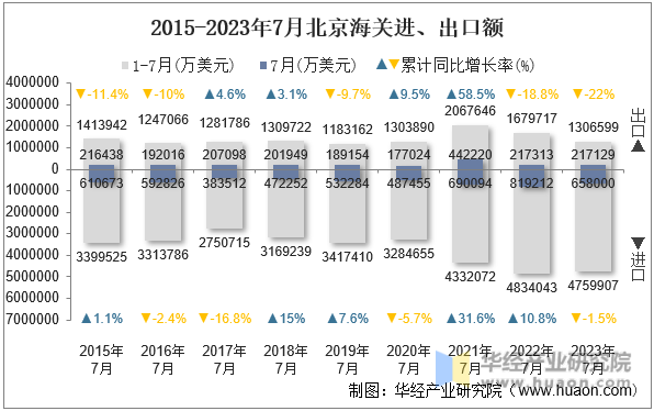 2015-2023年7月北京海关进、出口额