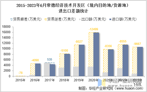 2015-2023年6月常德经济技术开发区（境内目的地/货源地）进出口差额统计