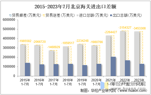 2015-2023年7月北京海关进出口差额