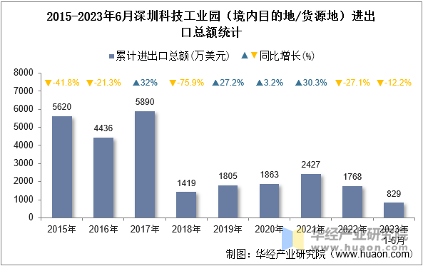 2015-2023年6月深圳科技工业园（境内目的地/货源地）进出口总额统计